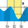 Tide chart for Puget Sound, Harper, Washington on 2022/03/9
