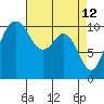 Tide chart for Puget Sound, Harper, Washington on 2022/04/12