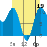 Tide chart for Puget Sound, Harper, Washington on 2022/04/19