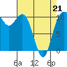 Tide chart for Puget Sound, Harper, Washington on 2022/04/21