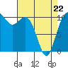 Tide chart for Puget Sound, Harper, Washington on 2022/04/22