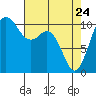 Tide chart for Puget Sound, Harper, Washington on 2022/04/24