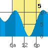 Tide chart for Puget Sound, Harper, Washington on 2022/04/5