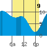 Tide chart for Puget Sound, Harper, Washington on 2022/04/9