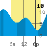 Tide chart for Puget Sound, Harper, Washington on 2022/05/10