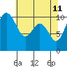 Tide chart for Puget Sound, Harper, Washington on 2022/05/11