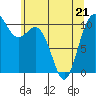 Tide chart for Puget Sound, Harper, Washington on 2022/05/21
