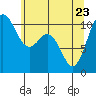 Tide chart for Puget Sound, Harper, Washington on 2022/05/23