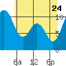 Tide chart for Puget Sound, Harper, Washington on 2022/05/24