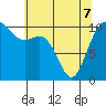 Tide chart for Puget Sound, Harper, Washington on 2022/05/7