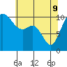 Tide chart for Puget Sound, Harper, Washington on 2022/05/9