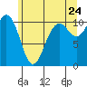 Tide chart for Puget Sound, Harper, Washington on 2022/06/24