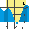 Tide chart for Puget Sound, Harper, Washington on 2022/06/3