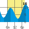 Tide chart for Puget Sound, Harper, Washington on 2022/08/16