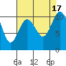 Tide chart for Puget Sound, Harper, Washington on 2022/08/17