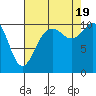 Tide chart for Puget Sound, Harper, Washington on 2022/08/19