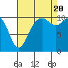 Tide chart for Puget Sound, Harper, Washington on 2022/08/20