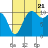 Tide chart for Puget Sound, Harper, Washington on 2022/08/21