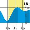 Tide chart for Puget Sound, Harper, Washington on 2022/09/18