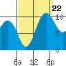 Tide chart for Puget Sound, Harper, Washington on 2022/09/22