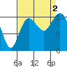 Tide chart for Puget Sound, Harper, Washington on 2022/09/2