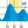 Tide chart for Puget Sound, Harper, Washington on 2023/01/12