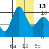 Tide chart for Puget Sound, Harper, Washington on 2023/01/13