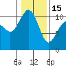 Tide chart for Puget Sound, Harper, Washington on 2023/01/15