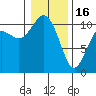 Tide chart for Puget Sound, Harper, Washington on 2023/01/16