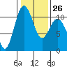 Tide chart for Puget Sound, Harper, Washington on 2023/01/26