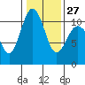 Tide chart for Puget Sound, Harper, Washington on 2023/01/27