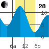 Tide chart for Puget Sound, Harper, Washington on 2023/01/28