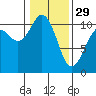 Tide chart for Puget Sound, Harper, Washington on 2023/01/29