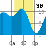 Tide chart for Puget Sound, Harper, Washington on 2023/01/30