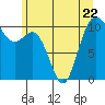 Tide chart for Puget Sound, Harper, Washington on 2023/06/22