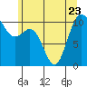 Tide chart for Puget Sound, Harper, Washington on 2023/06/23