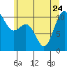 Tide chart for Puget Sound, Harper, Washington on 2023/06/24