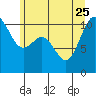 Tide chart for Puget Sound, Harper, Washington on 2023/06/25