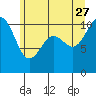 Tide chart for Puget Sound, Harper, Washington on 2023/06/27