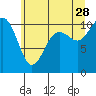 Tide chart for Puget Sound, Harper, Washington on 2023/06/28