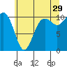 Tide chart for Puget Sound, Harper, Washington on 2023/06/29