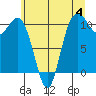 Tide chart for Puget Sound, Harper, Washington on 2023/06/4