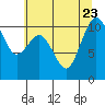 Tide chart for Puget Sound, Harper, Washington on 2023/07/23