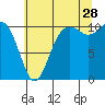Tide chart for Puget Sound, Harper, Washington on 2023/07/28