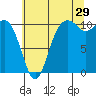 Tide chart for Puget Sound, Harper, Washington on 2023/07/29