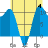 Tide chart for Puget Sound, Harper, Washington on 2023/07/4