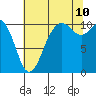 Tide chart for Puget Sound, Harper, Washington on 2023/08/10