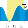 Tide chart for Puget Sound, Harper, Washington on 2023/08/11