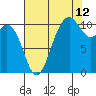 Tide chart for Puget Sound, Harper, Washington on 2023/08/12
