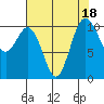 Tide chart for Puget Sound, Harper, Washington on 2023/08/18